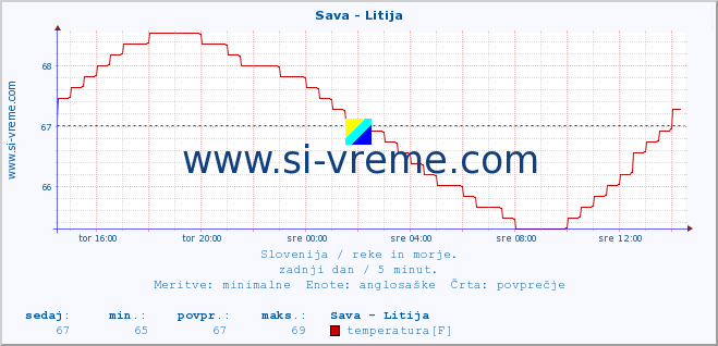 POVPREČJE :: Sava - Litija :: temperatura | pretok | višina :: zadnji dan / 5 minut.