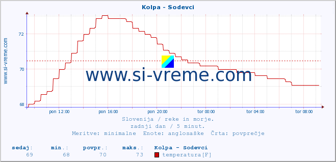 POVPREČJE :: Kolpa - Sodevci :: temperatura | pretok | višina :: zadnji dan / 5 minut.