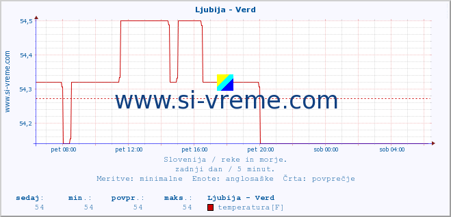 POVPREČJE :: Ljubija - Verd :: temperatura | pretok | višina :: zadnji dan / 5 minut.