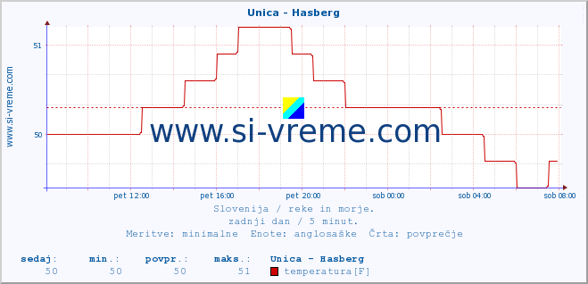 POVPREČJE :: Unica - Hasberg :: temperatura | pretok | višina :: zadnji dan / 5 minut.