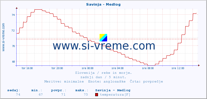 POVPREČJE :: Savinja - Medlog :: temperatura | pretok | višina :: zadnji dan / 5 minut.