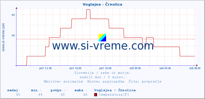 POVPREČJE :: Voglajna - Črnolica :: temperatura | pretok | višina :: zadnji dan / 5 minut.