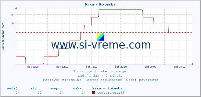 POVPREČJE :: Krka - Soteska :: temperatura | pretok | višina :: zadnji dan / 5 minut.