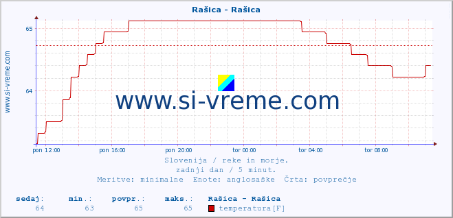 POVPREČJE :: Rašica - Rašica :: temperatura | pretok | višina :: zadnji dan / 5 minut.