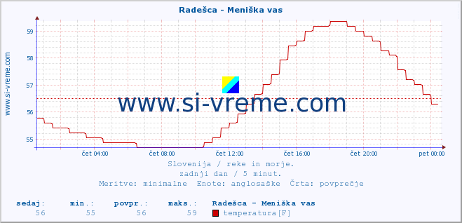 POVPREČJE :: Radešca - Meniška vas :: temperatura | pretok | višina :: zadnji dan / 5 minut.