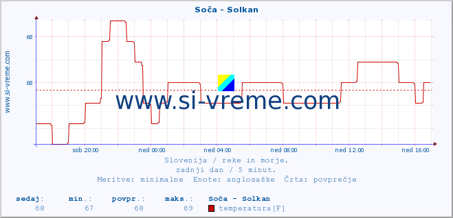 POVPREČJE :: Soča - Solkan :: temperatura | pretok | višina :: zadnji dan / 5 minut.