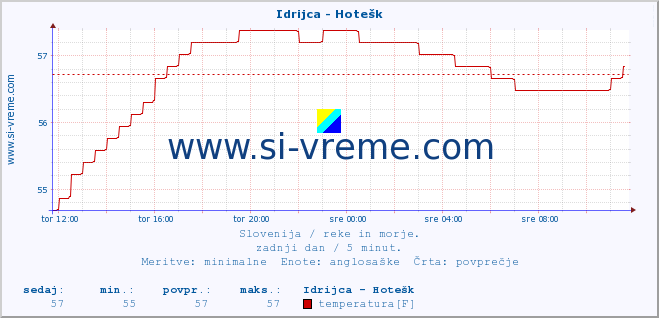 POVPREČJE :: Idrijca - Hotešk :: temperatura | pretok | višina :: zadnji dan / 5 minut.