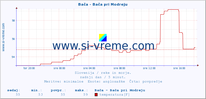 POVPREČJE :: Bača - Bača pri Modreju :: temperatura | pretok | višina :: zadnji dan / 5 minut.