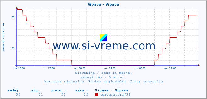 POVPREČJE :: Vipava - Vipava :: temperatura | pretok | višina :: zadnji dan / 5 minut.