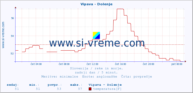 POVPREČJE :: Vipava - Dolenje :: temperatura | pretok | višina :: zadnji dan / 5 minut.