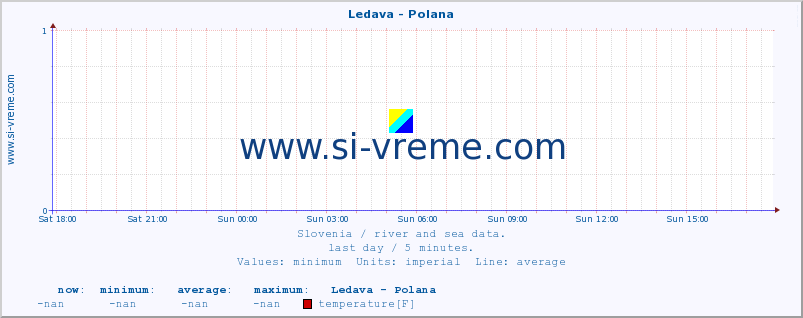  :: Ledava - Polana :: temperature | flow | height :: last day / 5 minutes.