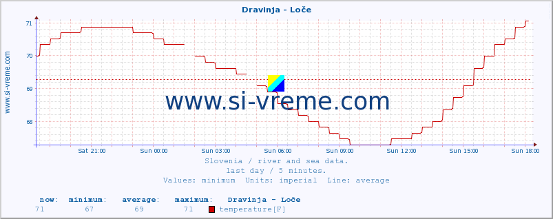  :: Dravinja - Loče :: temperature | flow | height :: last day / 5 minutes.