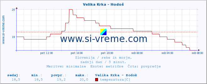 POVPREČJE :: Velika Krka - Hodoš :: temperatura | pretok | višina :: zadnji dan / 5 minut.