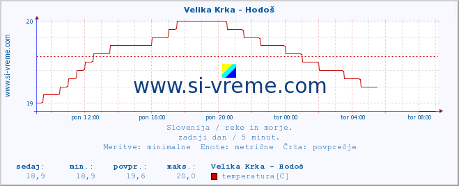 POVPREČJE :: Velika Krka - Hodoš :: temperatura | pretok | višina :: zadnji dan / 5 minut.