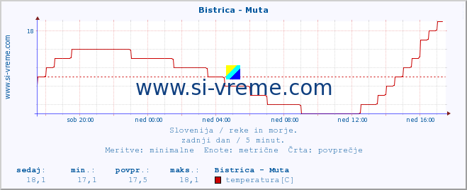 POVPREČJE :: Bistrica - Muta :: temperatura | pretok | višina :: zadnji dan / 5 minut.