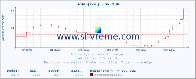 POVPREČJE :: Bohinjsko j. - Sv. Duh :: temperatura | pretok | višina :: zadnji dan / 5 minut.