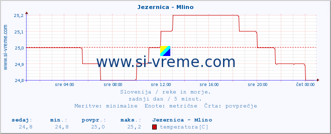 POVPREČJE :: Jezernica - Mlino :: temperatura | pretok | višina :: zadnji dan / 5 minut.