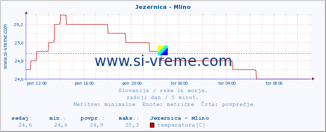 POVPREČJE :: Jezernica - Mlino :: temperatura | pretok | višina :: zadnji dan / 5 minut.