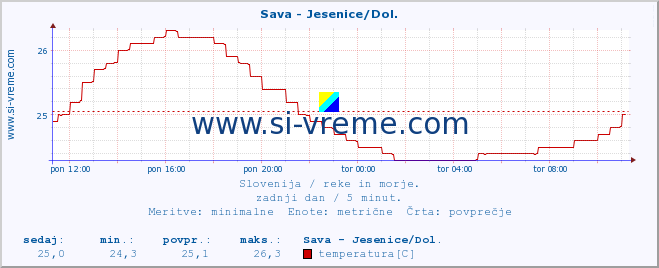 POVPREČJE :: Sava - Jesenice/Dol. :: temperatura | pretok | višina :: zadnji dan / 5 minut.