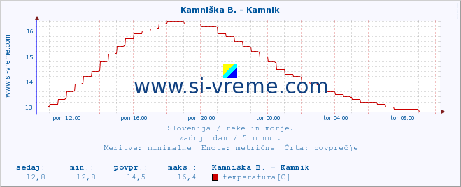 POVPREČJE :: Kamniška B. - Kamnik :: temperatura | pretok | višina :: zadnji dan / 5 minut.