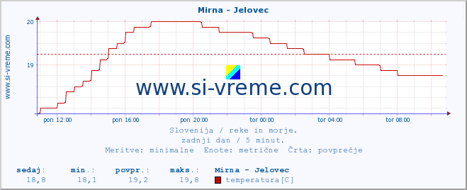 POVPREČJE :: Mirna - Jelovec :: temperatura | pretok | višina :: zadnji dan / 5 minut.