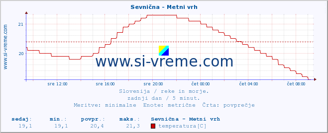 POVPREČJE :: Sevnična - Metni vrh :: temperatura | pretok | višina :: zadnji dan / 5 minut.