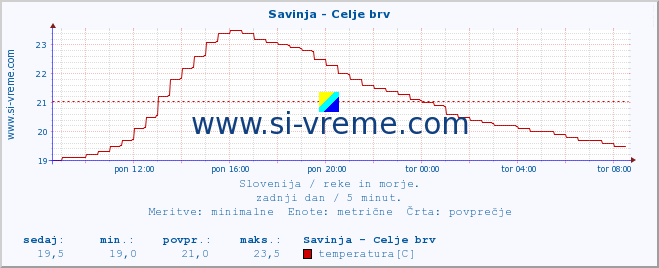 POVPREČJE :: Savinja - Celje brv :: temperatura | pretok | višina :: zadnji dan / 5 minut.