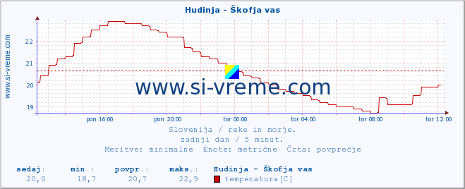 POVPREČJE :: Hudinja - Škofja vas :: temperatura | pretok | višina :: zadnji dan / 5 minut.