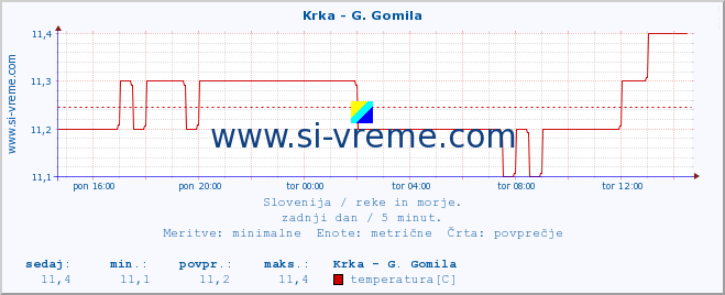 POVPREČJE :: Krka - G. Gomila :: temperatura | pretok | višina :: zadnji dan / 5 minut.