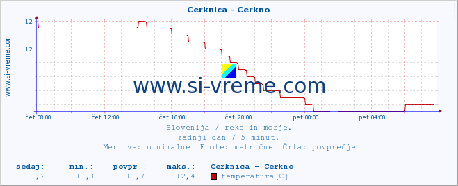 POVPREČJE :: Cerknica - Cerkno :: temperatura | pretok | višina :: zadnji dan / 5 minut.