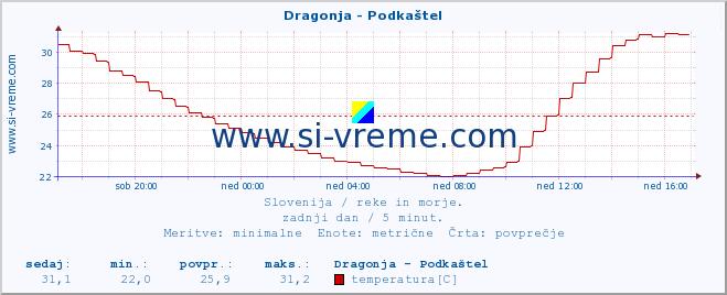 POVPREČJE :: Dragonja - Podkaštel :: temperatura | pretok | višina :: zadnji dan / 5 minut.