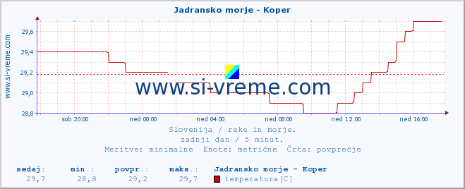 POVPREČJE :: Jadransko morje - Koper :: temperatura | pretok | višina :: zadnji dan / 5 minut.