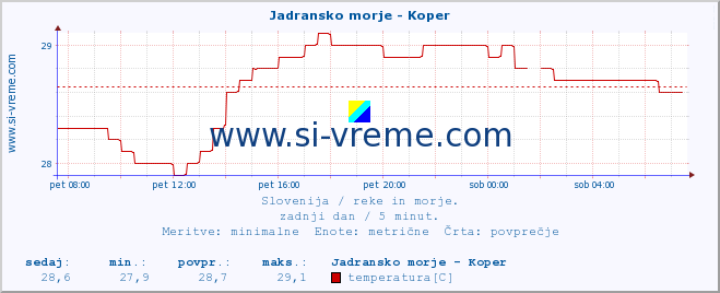 POVPREČJE :: Jadransko morje - Koper :: temperatura | pretok | višina :: zadnji dan / 5 minut.