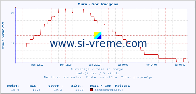 POVPREČJE :: Mura - Gor. Radgona :: temperatura | pretok | višina :: zadnji dan / 5 minut.