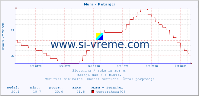 POVPREČJE :: Mura - Petanjci :: temperatura | pretok | višina :: zadnji dan / 5 minut.