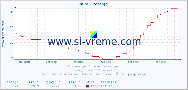 POVPREČJE :: Mura - Petanjci :: temperatura | pretok | višina :: zadnji dan / 5 minut.