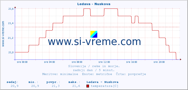 POVPREČJE :: Ledava - Nuskova :: temperatura | pretok | višina :: zadnji dan / 5 minut.