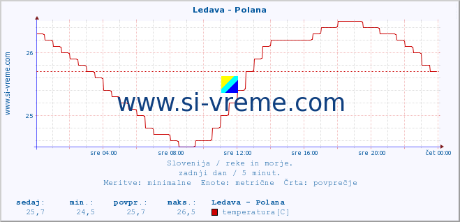 POVPREČJE :: Ledava - Polana :: temperatura | pretok | višina :: zadnji dan / 5 minut.