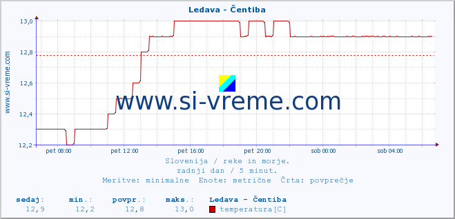 POVPREČJE :: Ledava - Čentiba :: temperatura | pretok | višina :: zadnji dan / 5 minut.