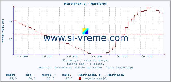 POVPREČJE :: Martjanski p. - Martjanci :: temperatura | pretok | višina :: zadnji dan / 5 minut.