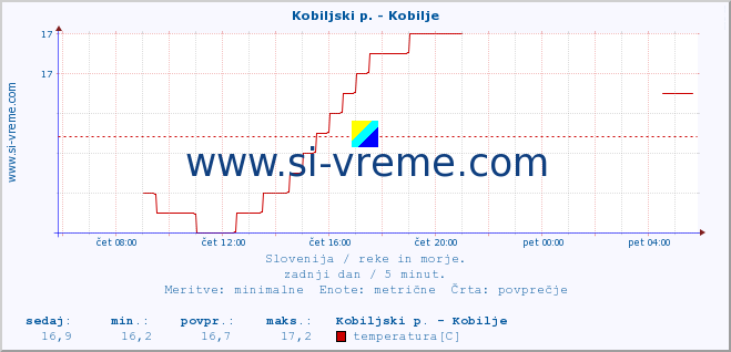 POVPREČJE :: Kobiljski p. - Kobilje :: temperatura | pretok | višina :: zadnji dan / 5 minut.