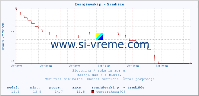 POVPREČJE :: Ivanjševski p. - Središče :: temperatura | pretok | višina :: zadnji dan / 5 minut.