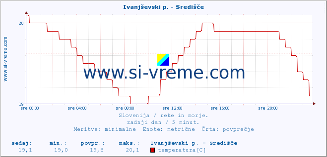 POVPREČJE :: Ivanjševski p. - Središče :: temperatura | pretok | višina :: zadnji dan / 5 minut.