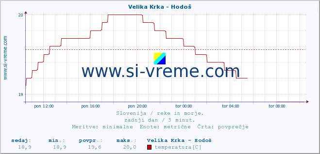 POVPREČJE :: Velika Krka - Hodoš :: temperatura | pretok | višina :: zadnji dan / 5 minut.