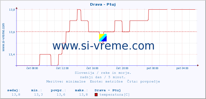 POVPREČJE :: Drava - Ptuj :: temperatura | pretok | višina :: zadnji dan / 5 minut.