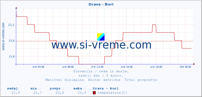 POVPREČJE :: Drava - Borl :: temperatura | pretok | višina :: zadnji dan / 5 minut.