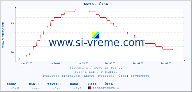 POVPREČJE :: Meža -  Črna :: temperatura | pretok | višina :: zadnji dan / 5 minut.