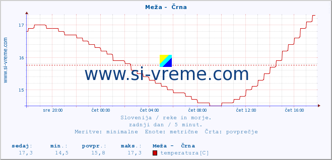 POVPREČJE :: Meža -  Črna :: temperatura | pretok | višina :: zadnji dan / 5 minut.