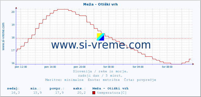 POVPREČJE :: Meža - Otiški vrh :: temperatura | pretok | višina :: zadnji dan / 5 minut.