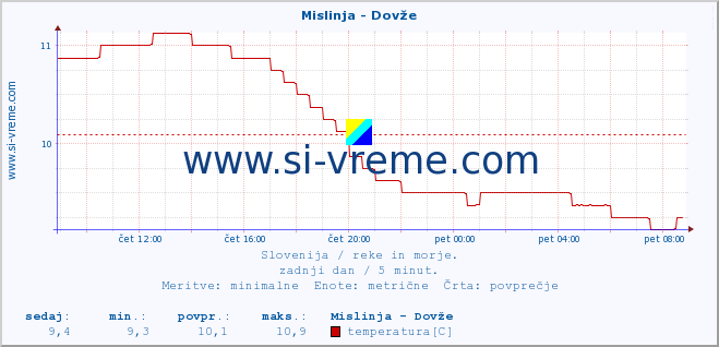 POVPREČJE :: Mislinja - Dovže :: temperatura | pretok | višina :: zadnji dan / 5 minut.